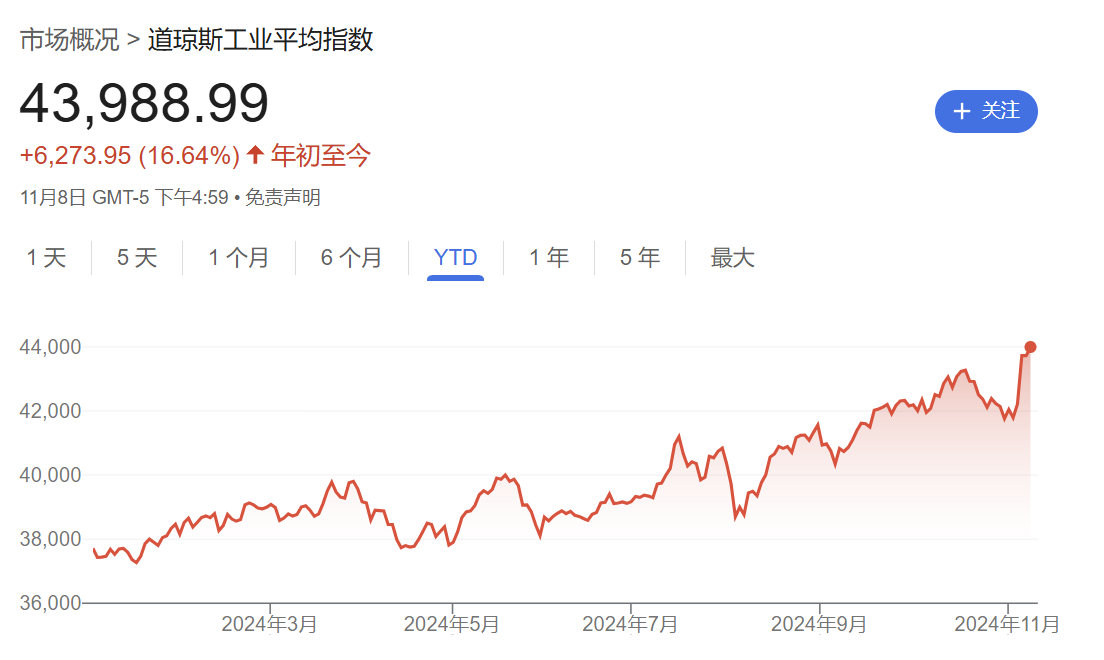 硅谷成大选赢家！七巨头市值一周增9000亿美元，马斯克3000亿美元身家稳居全球第一-第4张图片-贵阳人才网