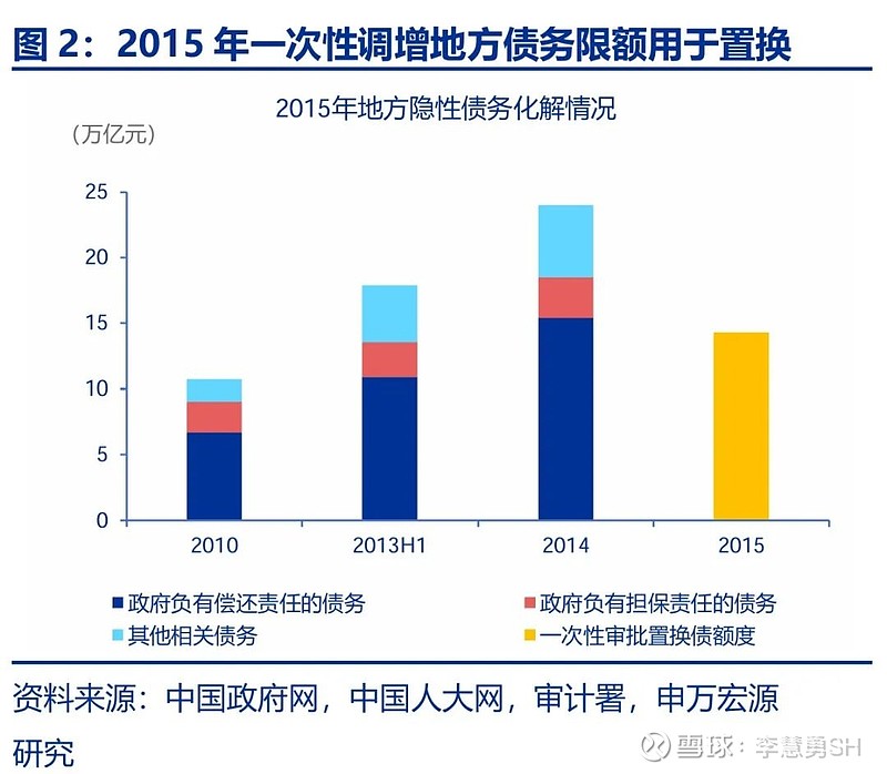 申万宏源：新一轮化债基建环保等或更受益-第3张图片-贵阳人才网