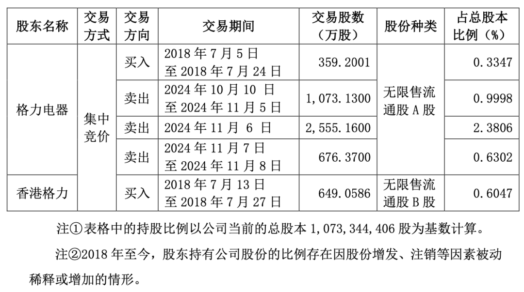 “五连板”大牛股海立股份，突遭格力减持-第2张图片-贵阳人才网