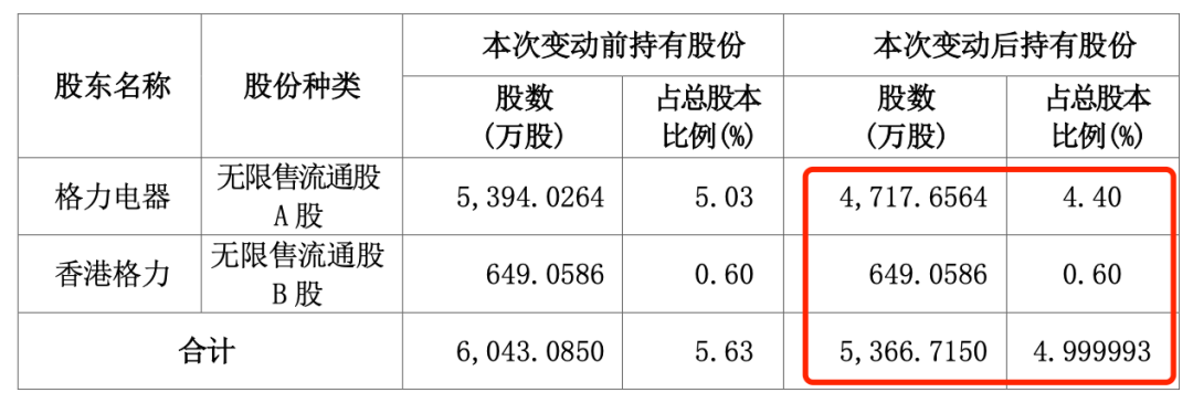 “五连板”大牛股海立股份，突遭格力减持-第3张图片-贵阳人才网