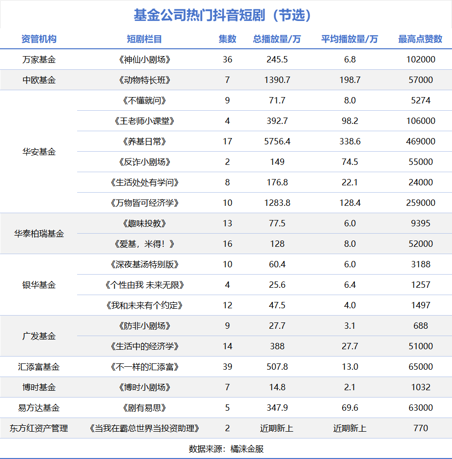 果然，短剧的风还是刮到了基金行业！-第3张图片-贵阳人才网