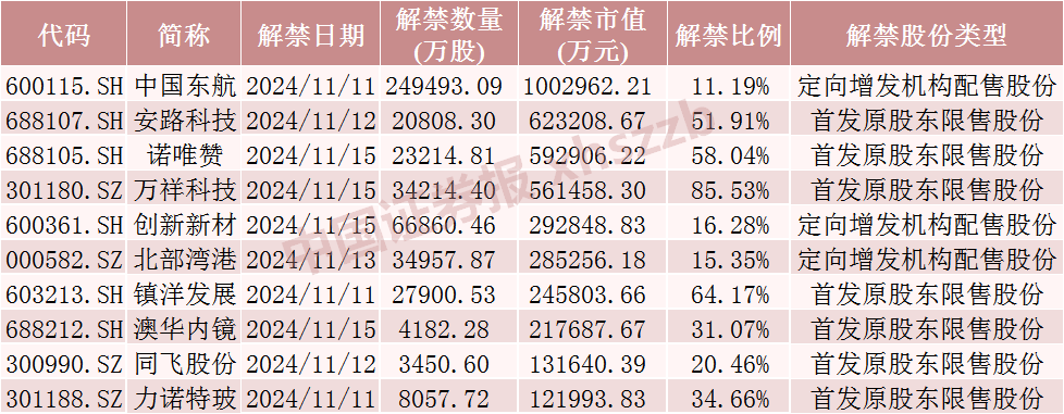 中国东航解禁市值超100亿元，为定向增发机构配售股份，最新股价比定增价格低7.37%，参与机构浮亏7亿元-第1张图片-贵阳人才网