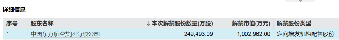 中国东航解禁市值超100亿元，为定向增发机构配售股份，最新股价比定增价格低7.37%，参与机构浮亏7亿元-第2张图片-贵阳人才网