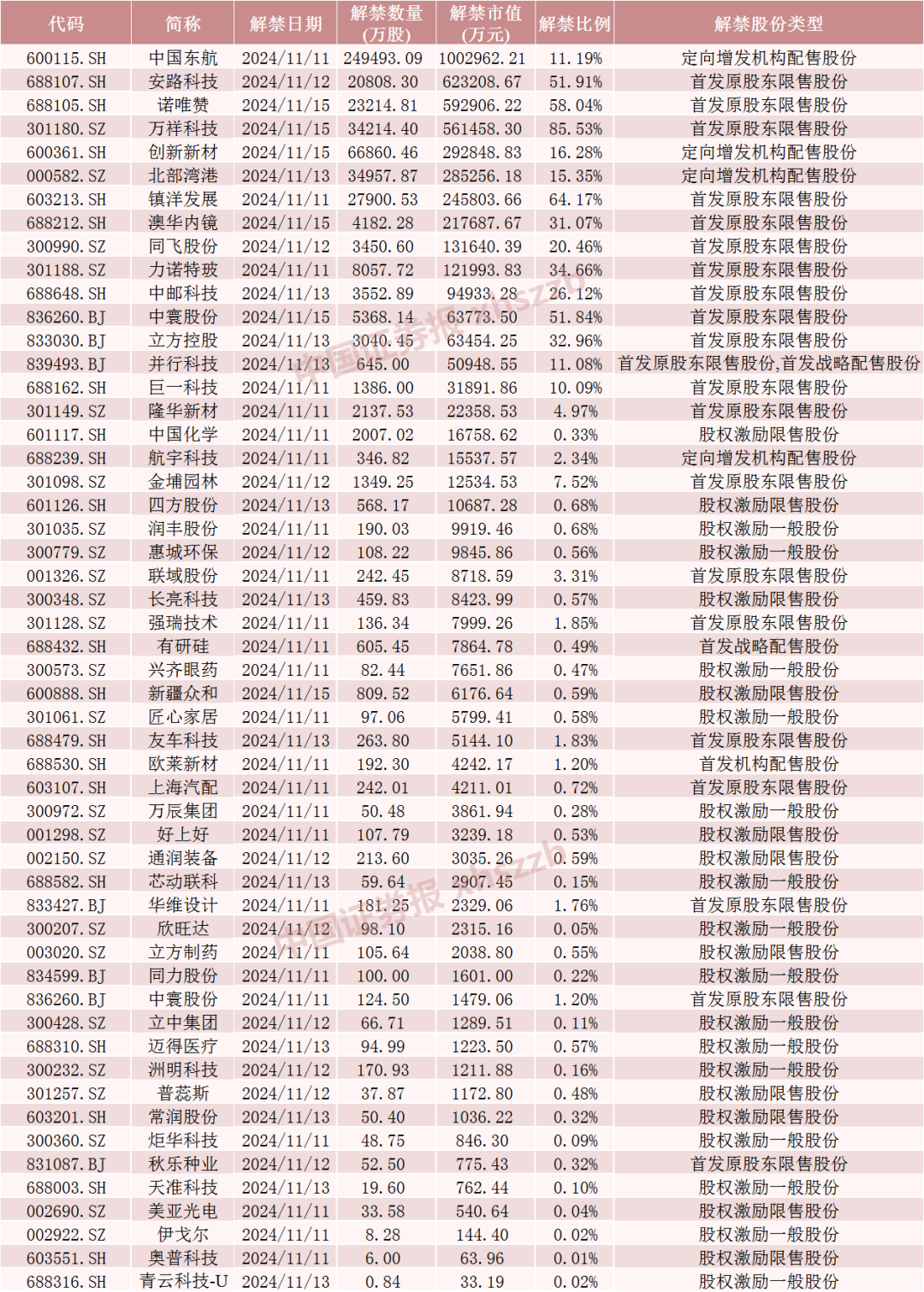 中国东航解禁市值超100亿元，为定向增发机构配售股份，最新股价比定增价格低7.37%，参与机构浮亏7亿元-第5张图片-贵阳人才网