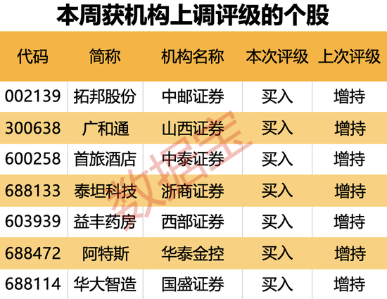 机构上调评级的潜力股出炉，目标上涨空间均超50%，最高涨超80%！仅10股（名单）-第2张图片-贵阳人才网