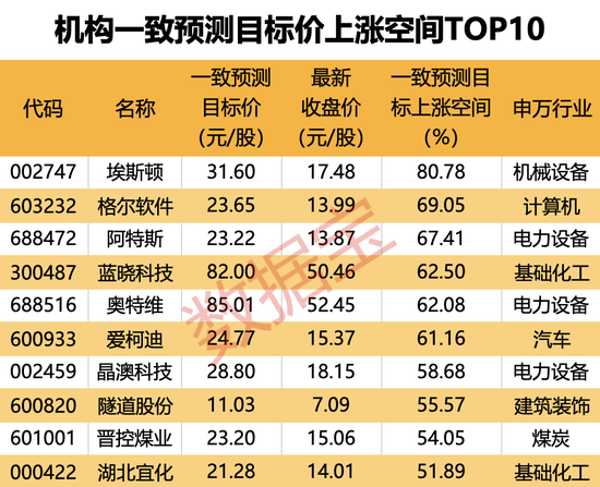 机构上调评级的潜力股出炉，目标上涨空间均超50%，最高涨超80%！仅10股（名单）-第3张图片-贵阳人才网