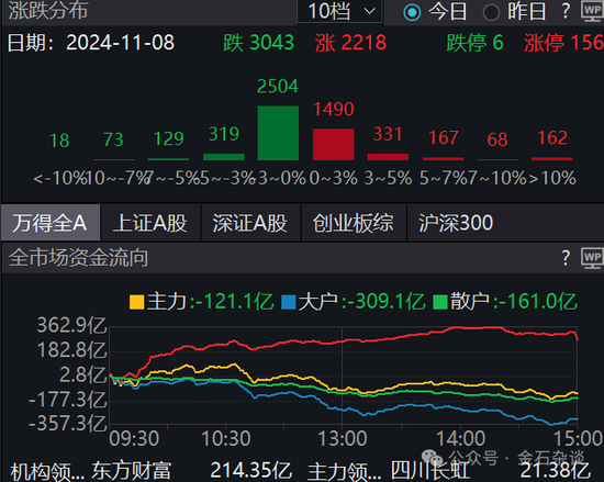 期指空单从中信慢慢转移？中信期货空单8.55万手，已经较10月24日左右的空单大幅减少-第3张图片-贵阳人才网