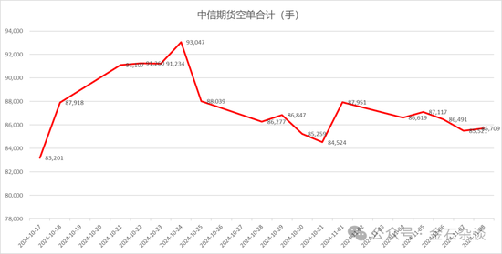 期指空单从中信慢慢转移？中信期货空单8.55万手，已经较10月24日左右的空单大幅减少-第7张图片-贵阳人才网