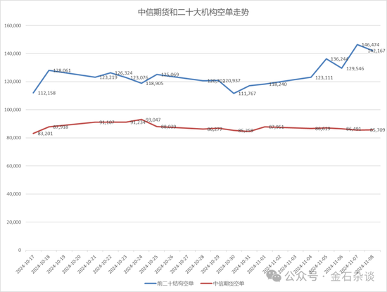 期指空单从中信慢慢转移？中信期货空单8.55万手，已经较10月24日左右的空单大幅减少-第8张图片-贵阳人才网