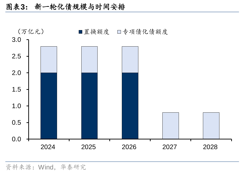 华泰证券: 化债思路的底层逻辑更多体现“托底防风险”，而非“强刺激”思路，下一步增量财政政策值得期待-第3张图片-贵阳人才网