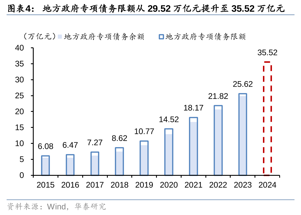 华泰证券: 化债思路的底层逻辑更多体现“托底防风险”，而非“强刺激”思路，下一步增量财政政策值得期待-第4张图片-贵阳人才网