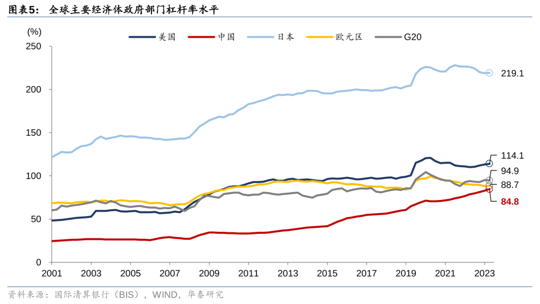 华泰证券: 化债思路的底层逻辑更多体现“托底防风险”，而非“强刺激”思路，下一步增量财政政策值得期待-第5张图片-贵阳人才网