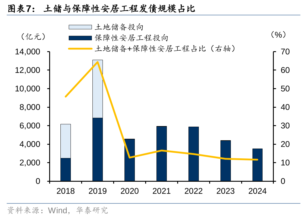 华泰证券: 化债思路的底层逻辑更多体现“托底防风险”，而非“强刺激”思路，下一步增量财政政策值得期待-第7张图片-贵阳人才网