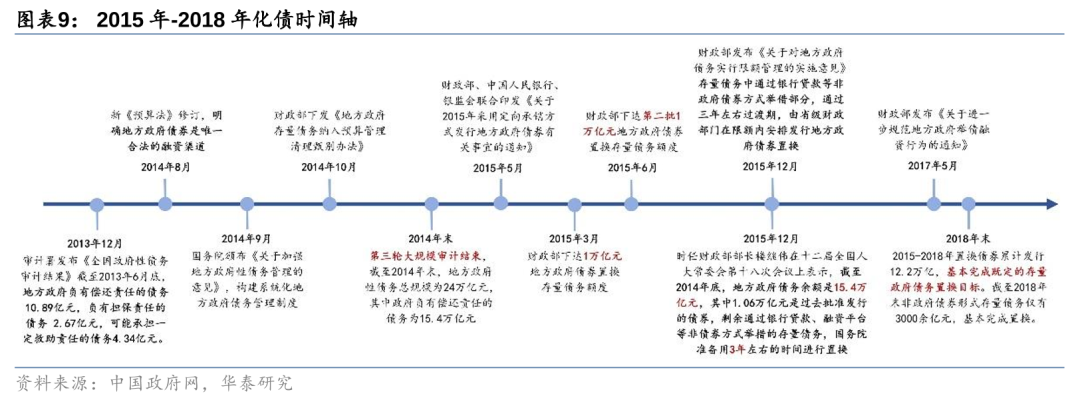 华泰证券: 化债思路的底层逻辑更多体现“托底防风险”，而非“强刺激”思路，下一步增量财政政策值得期待-第9张图片-贵阳人才网