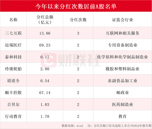 A股市场迎来现金分红热潮 年内分红次数居前上市公司名单一览 三七互娱分红次数最多为三次（名单）-第1张图片-贵阳人才网