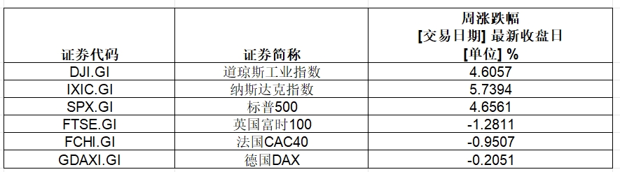 大涨，英伟达总市值超3.6万亿美元！特斯拉一周累计涨幅超29%-第1张图片-贵阳人才网