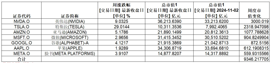 大涨，英伟达总市值超3.6万亿美元！特斯拉一周累计涨幅超29%-第2张图片-贵阳人才网