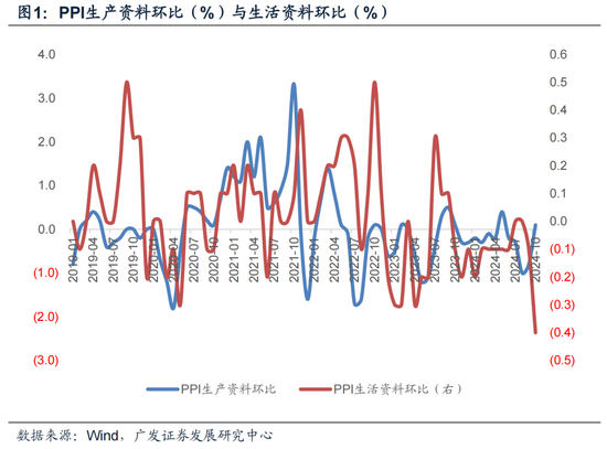 【广发宏观郭磊】为何10月PPI略低于依据高频数据的预测-第1张图片-贵阳人才网