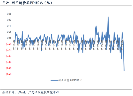 【广发宏观郭磊】为何10月PPI略低于依据高频数据的预测-第2张图片-贵阳人才网