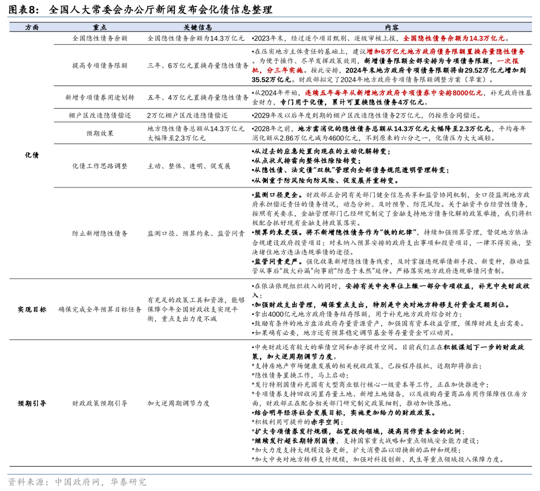 华泰证券：化债思路的底层逻辑更多体现“托底防风险”，而非“强刺激”思路，下一步增量财政政策值得期待-第8张图片-贵阳人才网