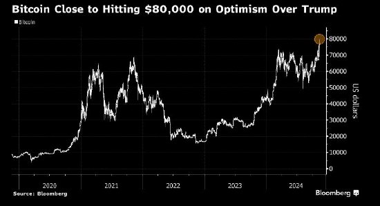 比特币首次逼近80,000美元 市场对特朗普充满期待-第1张图片-贵阳人才网