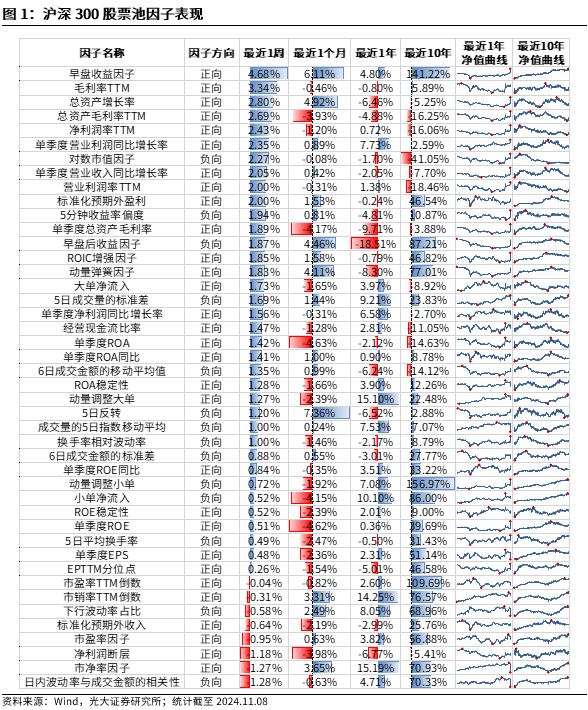 【光大金工】机构调研选股策略超额收益显著——量化组合跟踪周报20241109-第1张图片-贵阳人才网