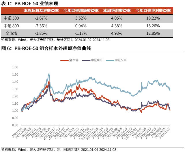 【光大金工】机构调研选股策略超额收益显著——量化组合跟踪周报20241109-第6张图片-贵阳人才网