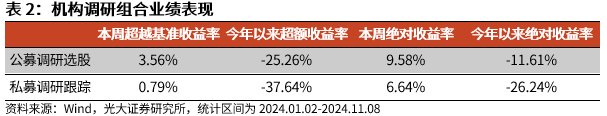 【光大金工】机构调研选股策略超额收益显著——量化组合跟踪周报20241109-第7张图片-贵阳人才网