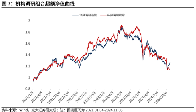 【光大金工】机构调研选股策略超额收益显著——量化组合跟踪周报20241109-第8张图片-贵阳人才网