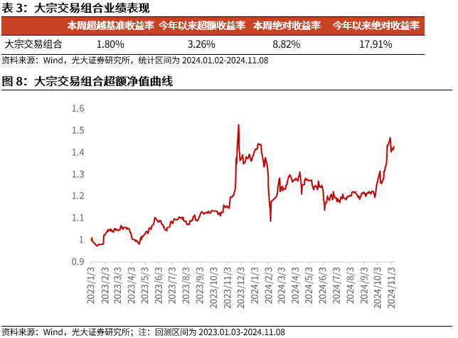 【光大金工】机构调研选股策略超额收益显著——量化组合跟踪周报20241109-第9张图片-贵阳人才网