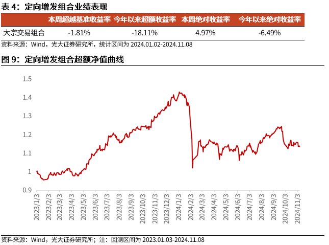 【光大金工】机构调研选股策略超额收益显著——量化组合跟踪周报20241109-第10张图片-贵阳人才网