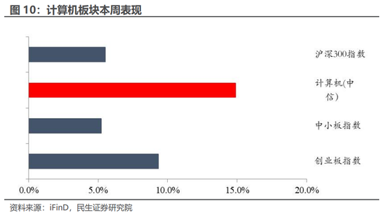 民生证券：科技内需为王 奏响市场强音-第13张图片-贵阳人才网