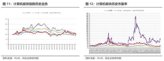 民生证券：科技内需为王 奏响市场强音-第14张图片-贵阳人才网