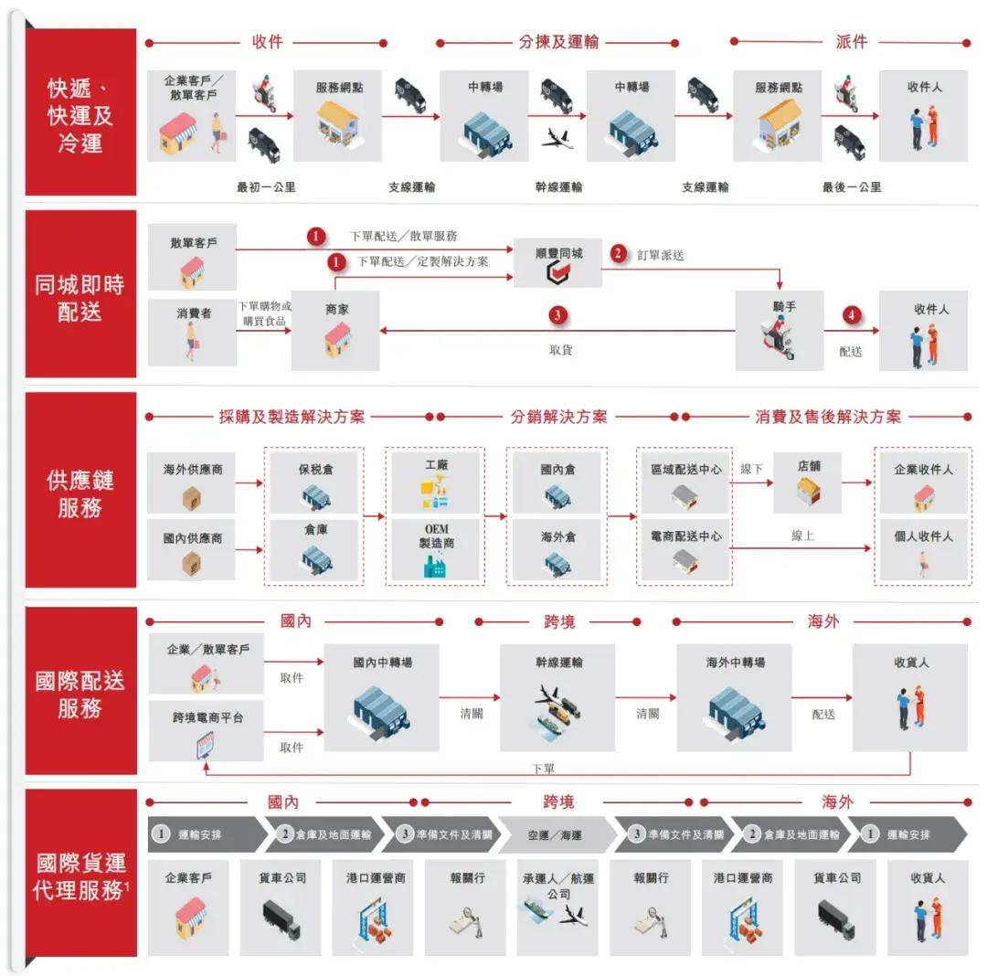 顺丰控股通过上市聆讯：前三季度营收2069亿，王卫身价超千亿-第2张图片-贵阳人才网