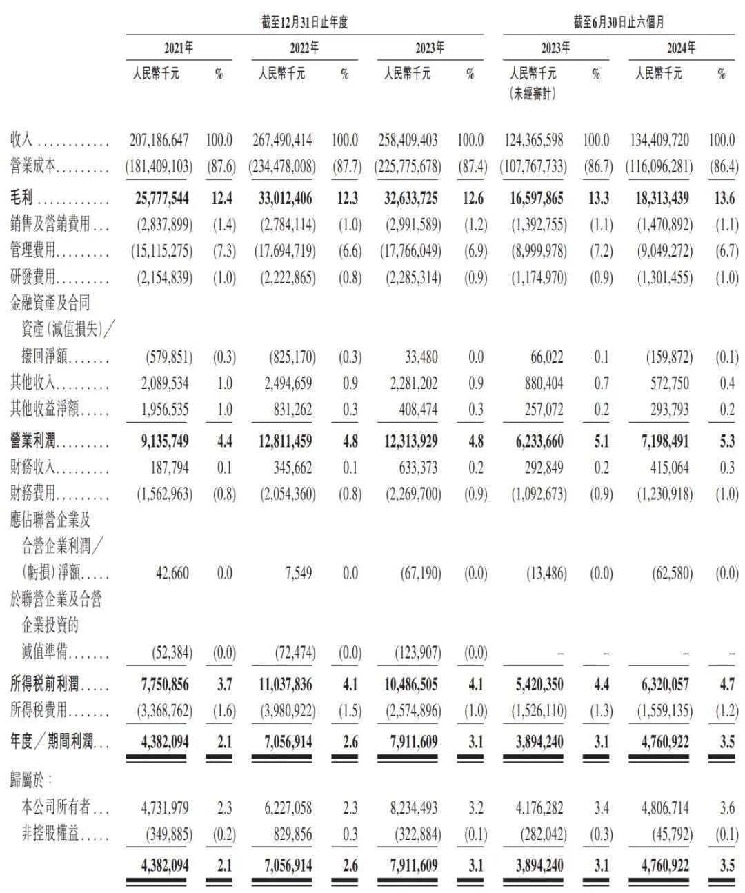 顺丰控股通过上市聆讯：前三季度营收2069亿，王卫身价超千亿-第3张图片-贵阳人才网