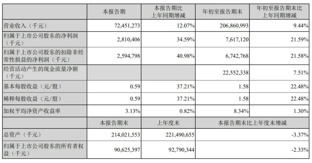 顺丰控股通过上市聆讯：前三季度营收2069亿，王卫身价超千亿-第4张图片-贵阳人才网