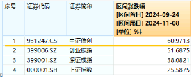 6万亿元！近年力度最大化债举措通过！信创ETF基金（562030）最高涨超5.6%斩获日线5连阳，华大九天等3股涨停-第3张图片-贵阳人才网