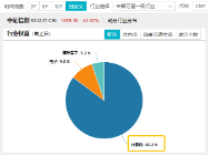 6万亿元！近年力度最大化债举措通过！信创ETF基金（562030）最高涨超5.6%斩获日线5连阳，华大九天等3股涨停-第5张图片-贵阳人才网