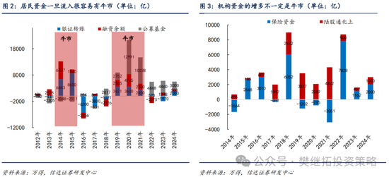 信达策略：流动性牛市，但可能比14-15年慢-第2张图片-贵阳人才网