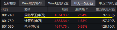 大事件不断，国防军工大幅跑赢市场！人气急速飙升，国防军工ETF（512810）单周成交额创历史新高！-第1张图片-贵阳人才网