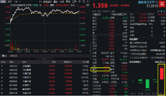 大事件不断，国防军工大幅跑赢市场！人气急速飙升，国防军工ETF（512810）单周成交额创历史新高！-第2张图片-贵阳人才网