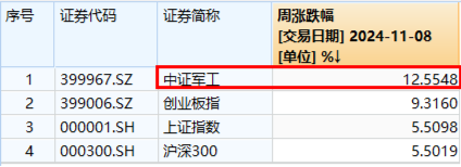 大事件不断，国防军工大幅跑赢市场！人气急速飙升，国防军工ETF（512810）单周成交额创历史新高！-第3张图片-贵阳人才网