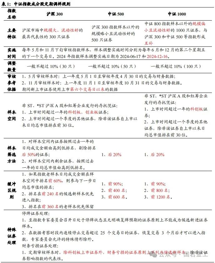 【国君金工】核心指数定期调整预测及套利策略研究——套利策略研究系列01-第3张图片-贵阳人才网