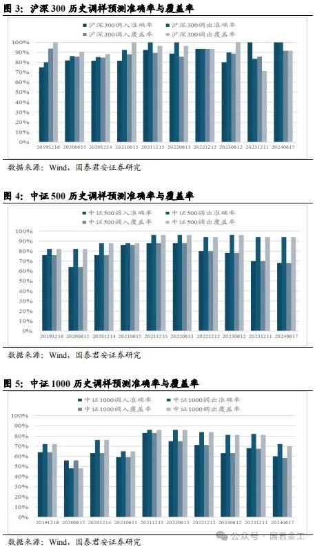 【国君金工】核心指数定期调整预测及套利策略研究——套利策略研究系列01-第5张图片-贵阳人才网