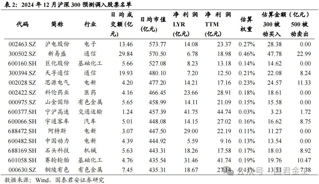 【国君金工】核心指数定期调整预测及套利策略研究——套利策略研究系列01-第6张图片-贵阳人才网