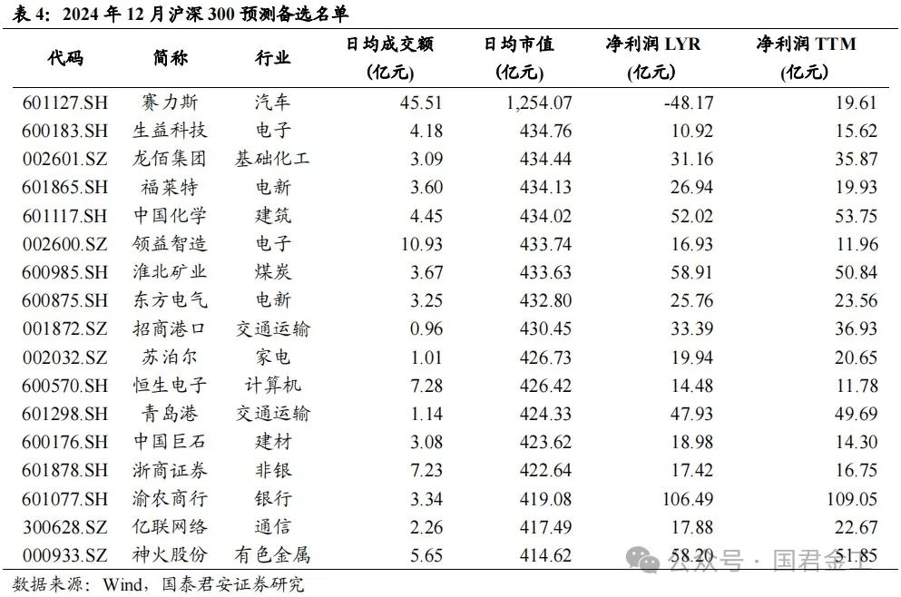 【国君金工】核心指数定期调整预测及套利策略研究——套利策略研究系列01-第7张图片-贵阳人才网