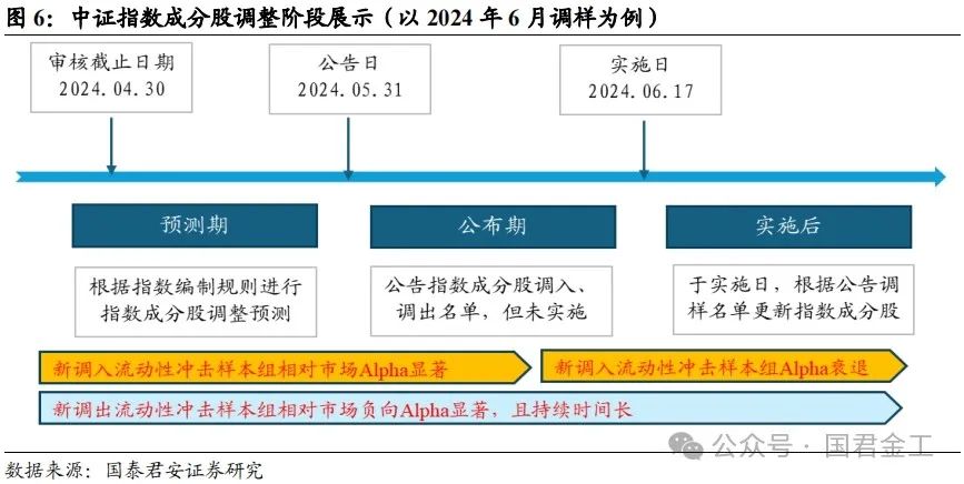 【国君金工】核心指数定期调整预测及套利策略研究——套利策略研究系列01-第8张图片-贵阳人才网