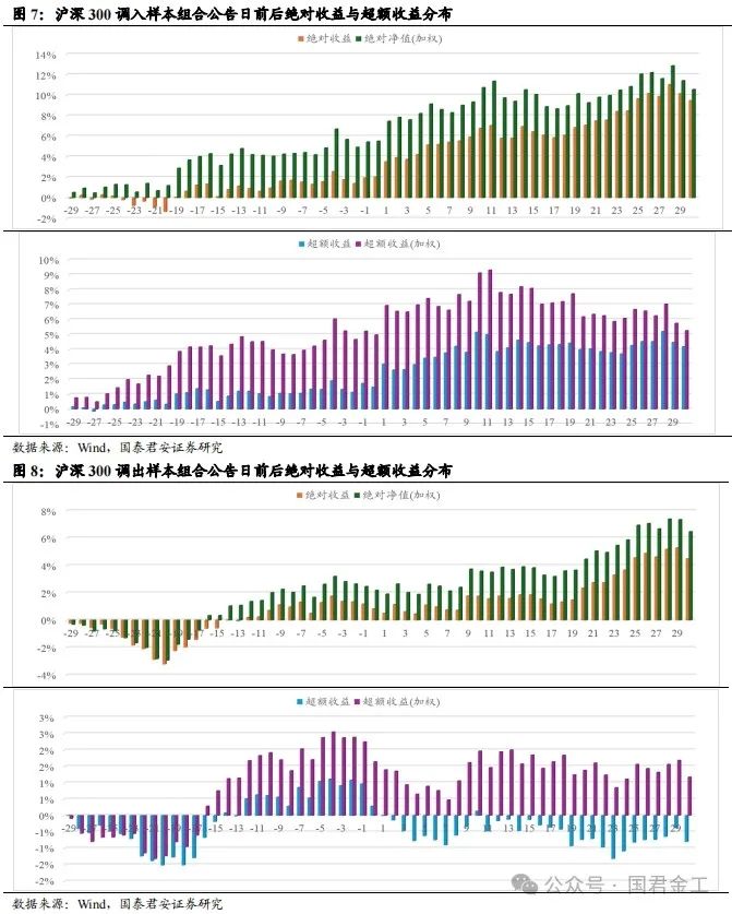 【国君金工】核心指数定期调整预测及套利策略研究——套利策略研究系列01-第9张图片-贵阳人才网