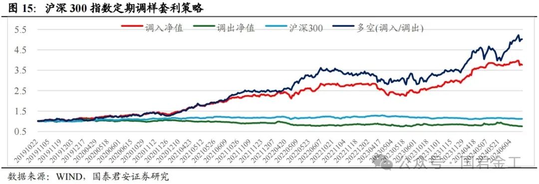 【国君金工】核心指数定期调整预测及套利策略研究——套利策略研究系列01-第11张图片-贵阳人才网