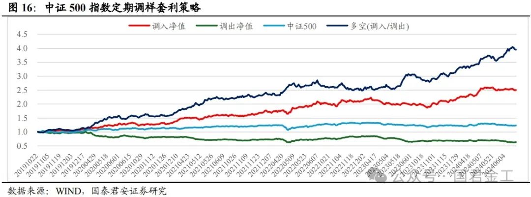 【国君金工】核心指数定期调整预测及套利策略研究——套利策略研究系列01-第12张图片-贵阳人才网